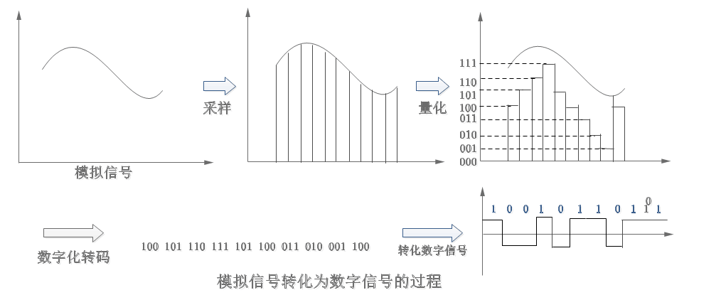 模拟信号转化为数字信号的过程.png